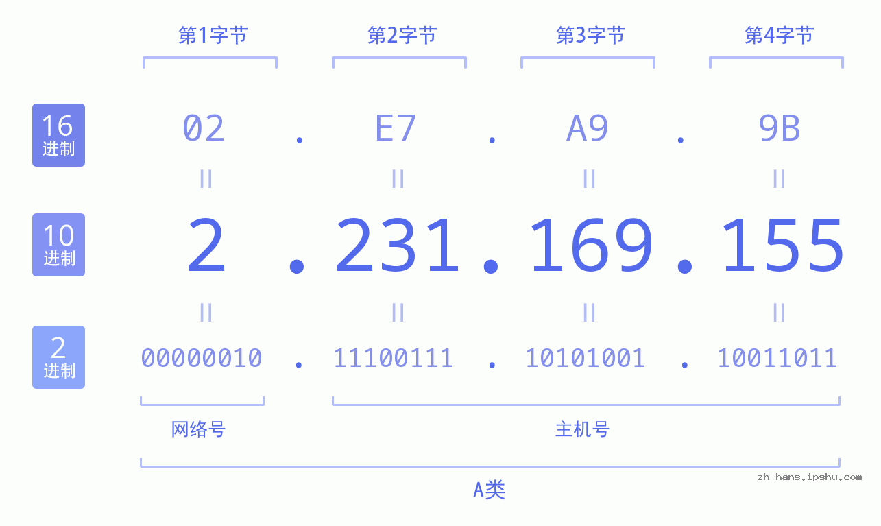 IP地址:2.231.169.155 数据结构图 二进制 十进制 十六进制 IPv4: 2.231.169.155 网络类型 网络号 主机号