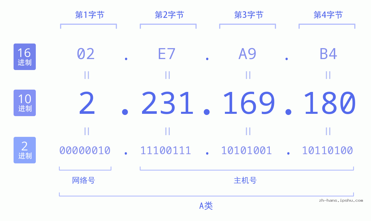 IP地址:2.231.169.180 数据结构图 二进制 十进制 十六进制 IPv4: 2.231.169.180 网络类型 网络号 主机号