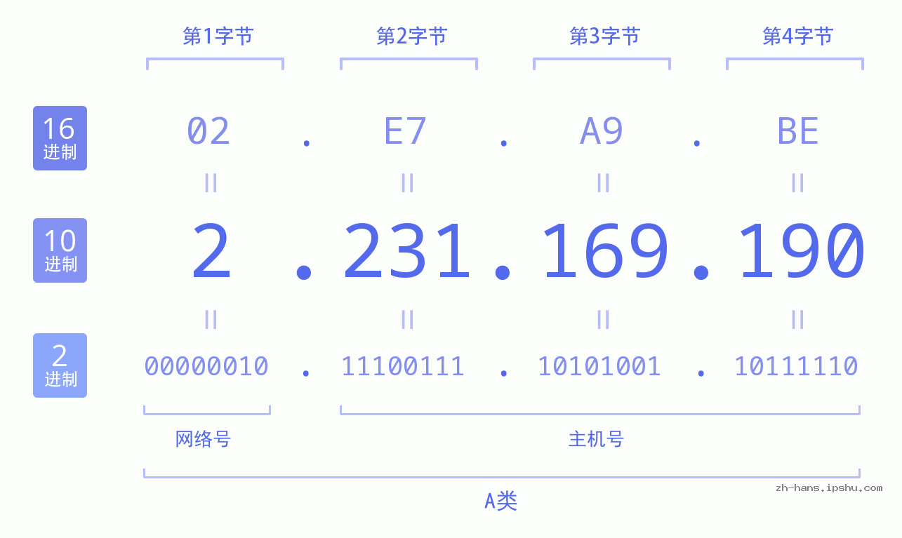 IP地址:2.231.169.190 数据结构图 二进制 十进制 十六进制 IPv4: 2.231.169.190 网络类型 网络号 主机号