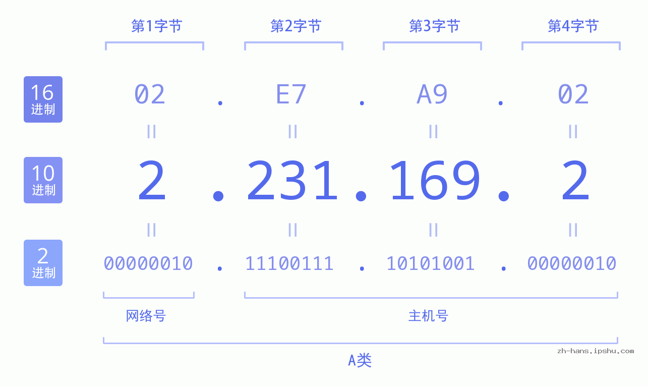 IP地址:2.231.169.2 数据结构图 二进制 十进制 十六进制 IPv4: 2.231.169.2 网络类型 网络号 主机号
