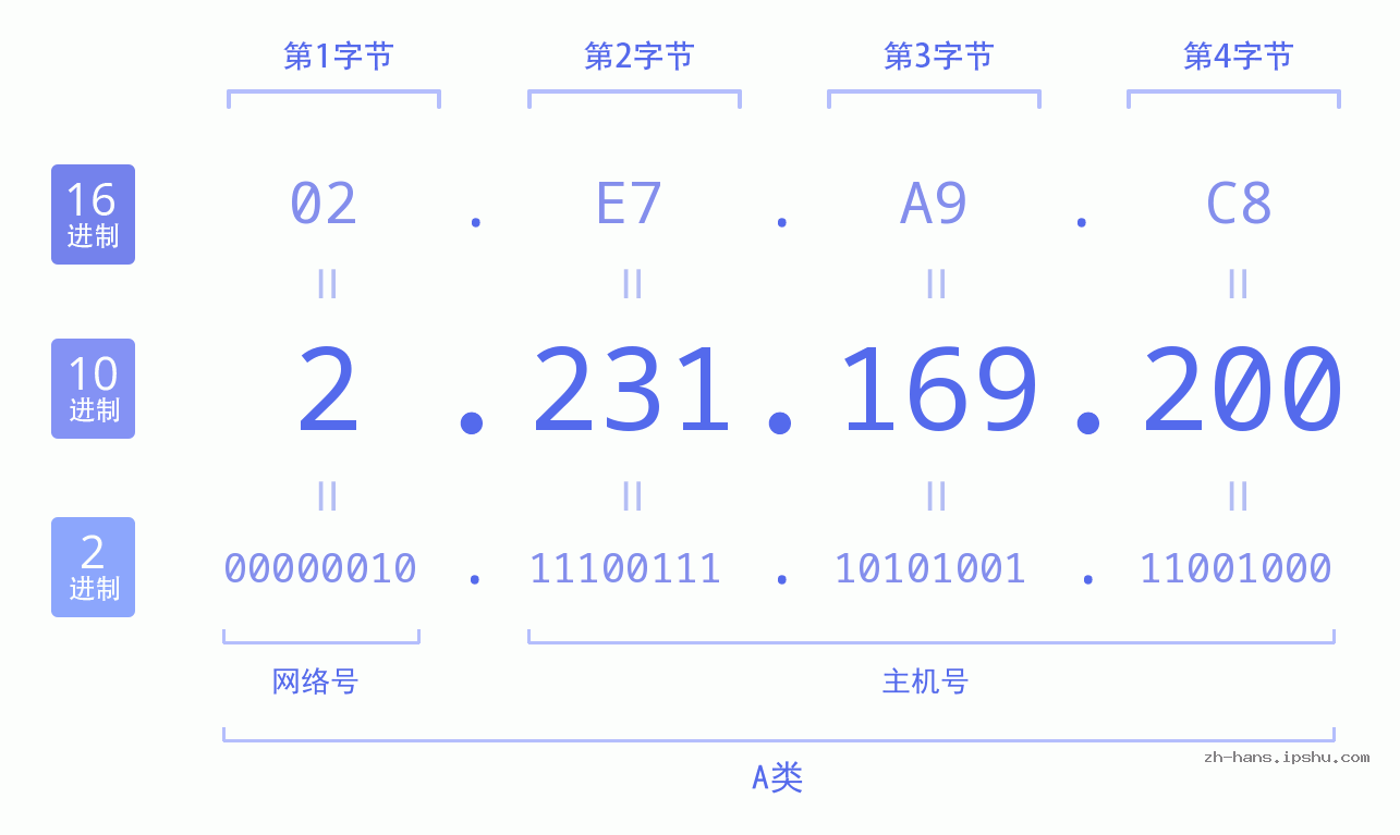 IP地址:2.231.169.200 数据结构图 二进制 十进制 十六进制 IPv4: 2.231.169.200 网络类型 网络号 主机号