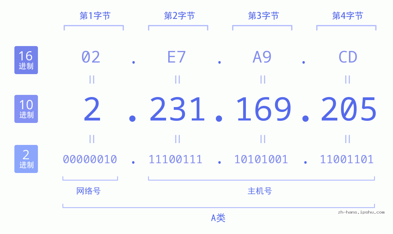 IP地址:2.231.169.205 数据结构图 二进制 十进制 十六进制 IPv4: 2.231.169.205 网络类型 网络号 主机号