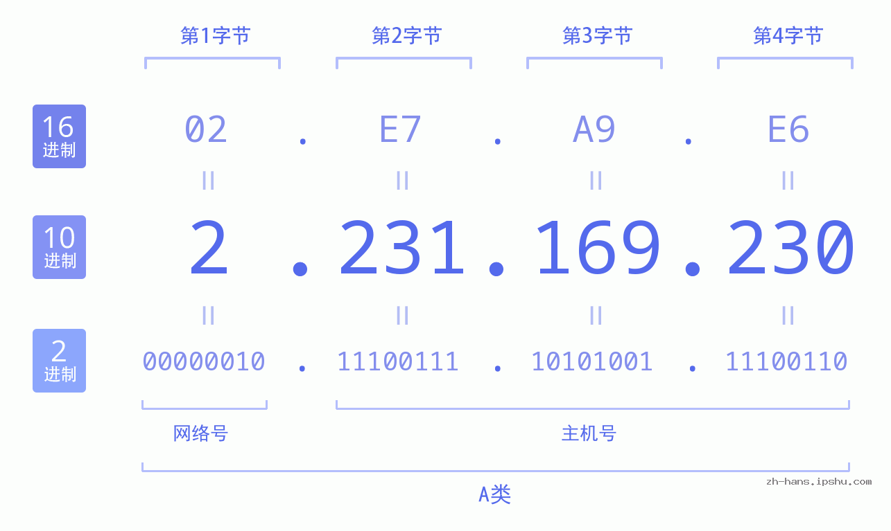 IP地址:2.231.169.230 数据结构图 二进制 十进制 十六进制 IPv4: 2.231.169.230 网络类型 网络号 主机号