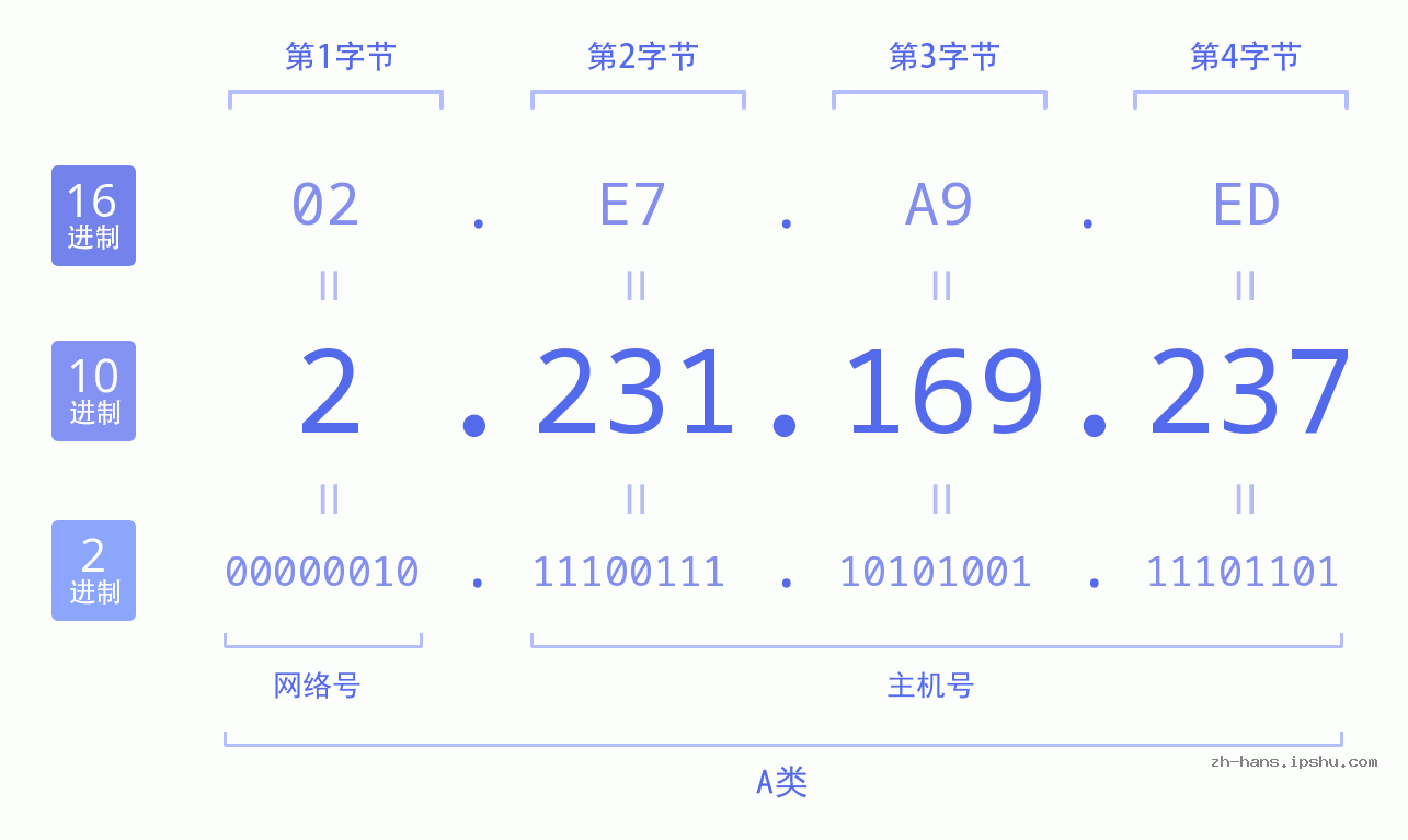 IP地址:2.231.169.237 数据结构图 二进制 十进制 十六进制 IPv4: 2.231.169.237 网络类型 网络号 主机号