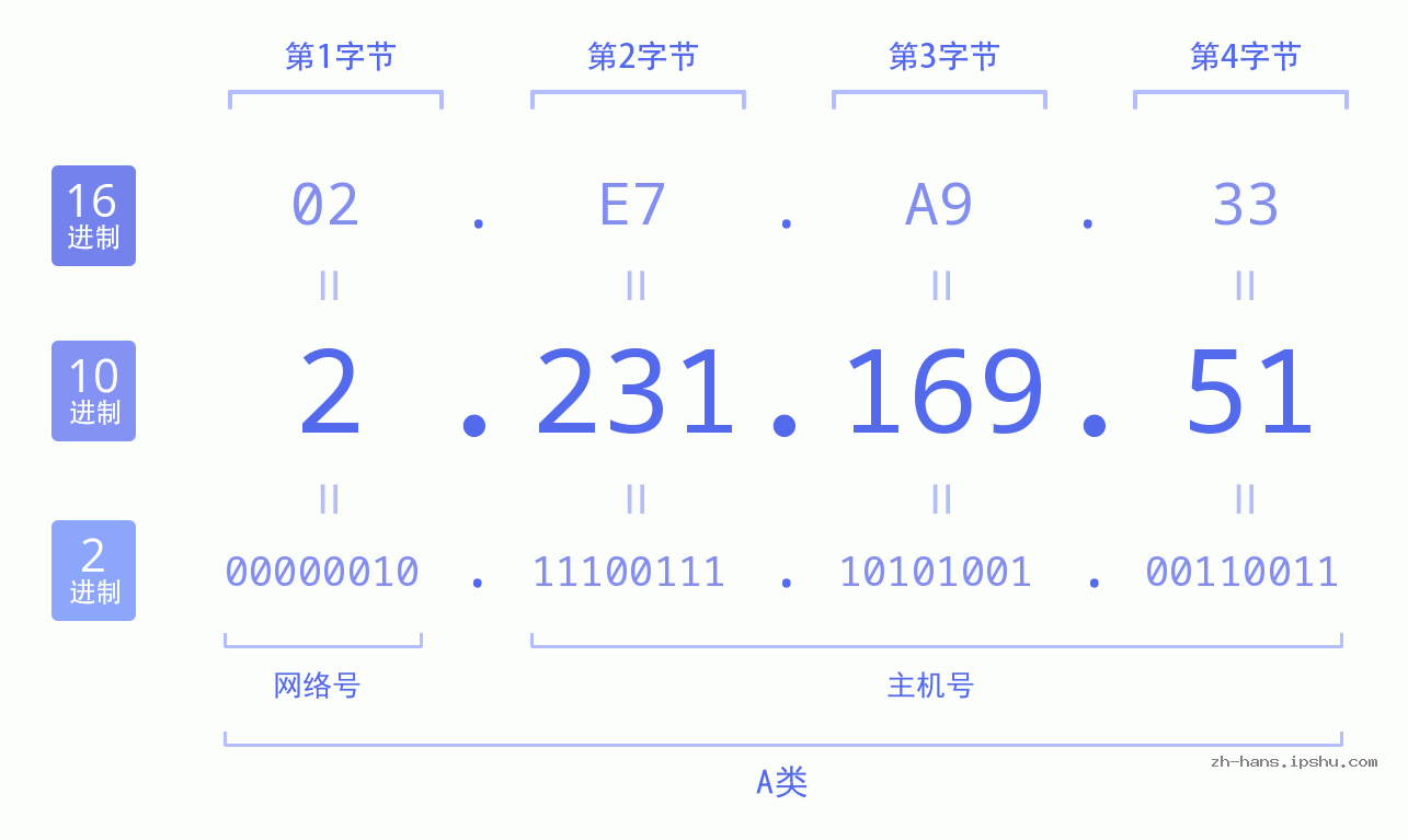 IP地址:2.231.169.51 数据结构图 二进制 十进制 十六进制 IPv4: 2.231.169.51 网络类型 网络号 主机号