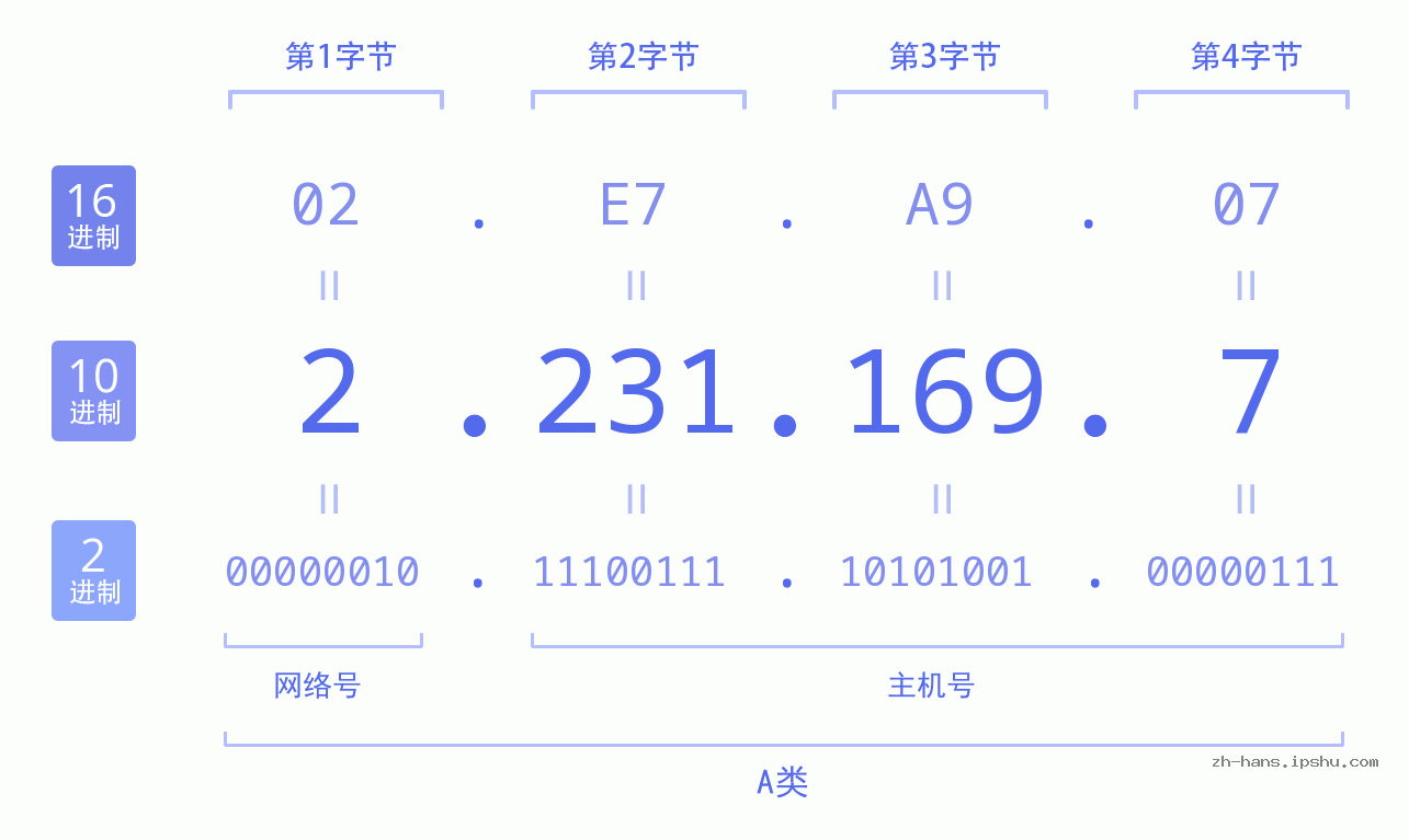 IP地址:2.231.169.7 数据结构图 二进制 十进制 十六进制 IPv4: 2.231.169.7 网络类型 网络号 主机号