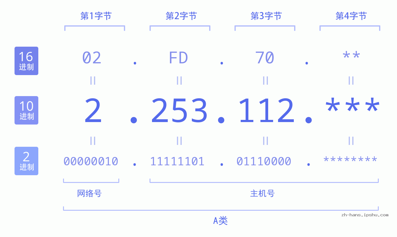 IP地址:2.253.112 数据结构图 二进制 十进制 十六进制 IPv4: 2.253.112 网络类型 网络号 主机号