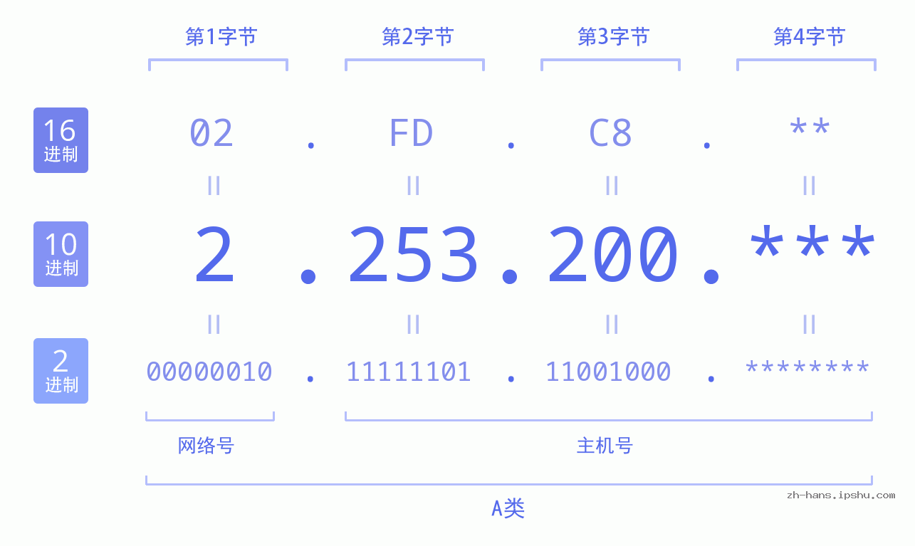 IP地址:2.253.200 数据结构图 二进制 十进制 十六进制 IPv4: 2.253.200 网络类型 网络号 主机号