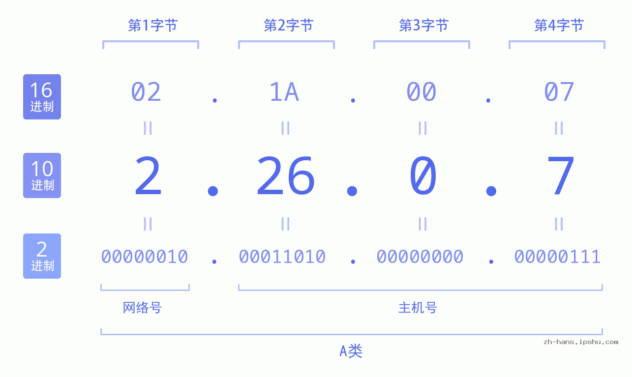 IP地址:2.26.0.7 数据结构图 二进制 十进制 十六进制 IPv4: 2.26.0.7 网络类型 网络号 主机号