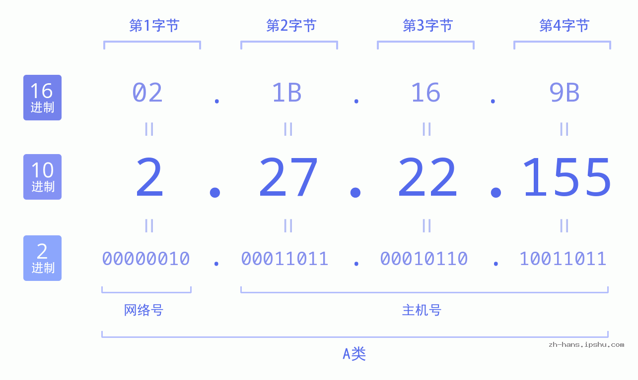 IP地址:2.27.22.155 数据结构图 二进制 十进制 十六进制 IPv4: 2.27.22.155 网络类型 网络号 主机号