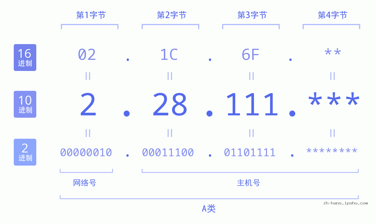 IP地址:2.28.111 数据结构图 二进制 十进制 十六进制 IPv4: 2.28.111 网络类型 网络号 主机号