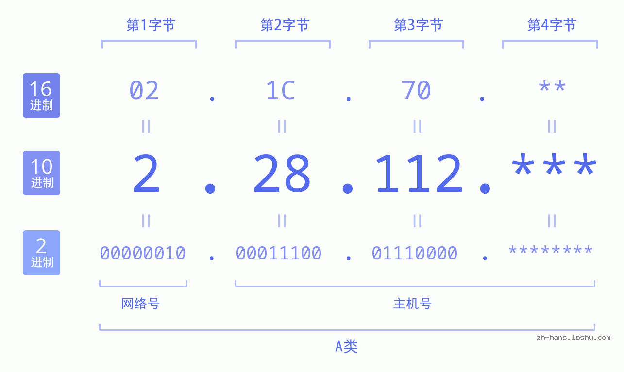 IP地址:2.28.112 数据结构图 二进制 十进制 十六进制 IPv4: 2.28.112 网络类型 网络号 主机号