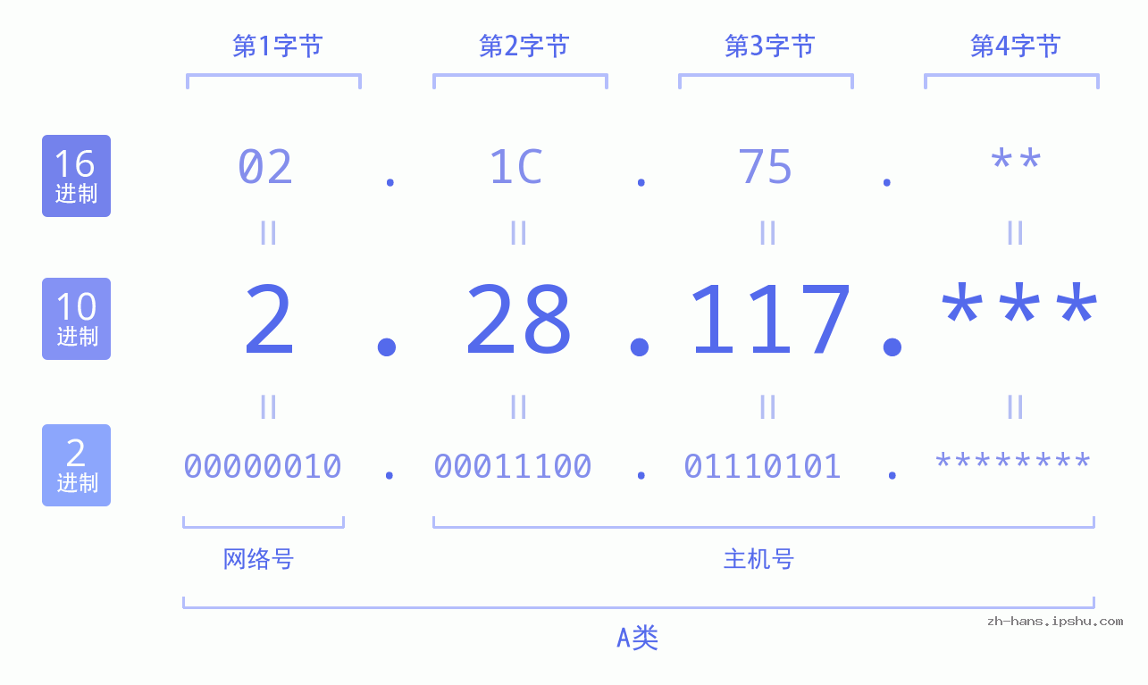 IP地址:2.28.117 数据结构图 二进制 十进制 十六进制 IPv4: 2.28.117 网络类型 网络号 主机号