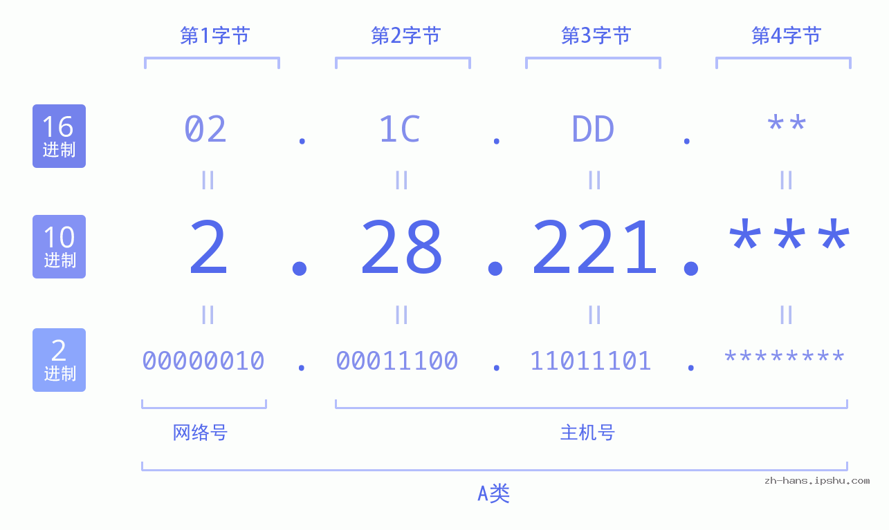 IP地址:2.28.221 数据结构图 二进制 十进制 十六进制 IPv4: 2.28.221 网络类型 网络号 主机号