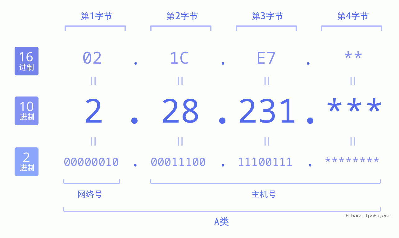 IP地址:2.28.231 数据结构图 二进制 十进制 十六进制 IPv4: 2.28.231 网络类型 网络号 主机号