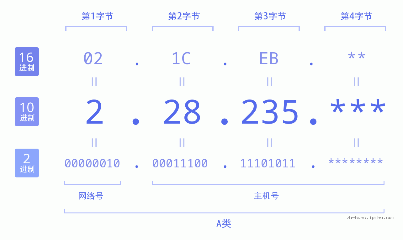 IP地址:2.28.235 数据结构图 二进制 十进制 十六进制 IPv4: 2.28.235 网络类型 网络号 主机号