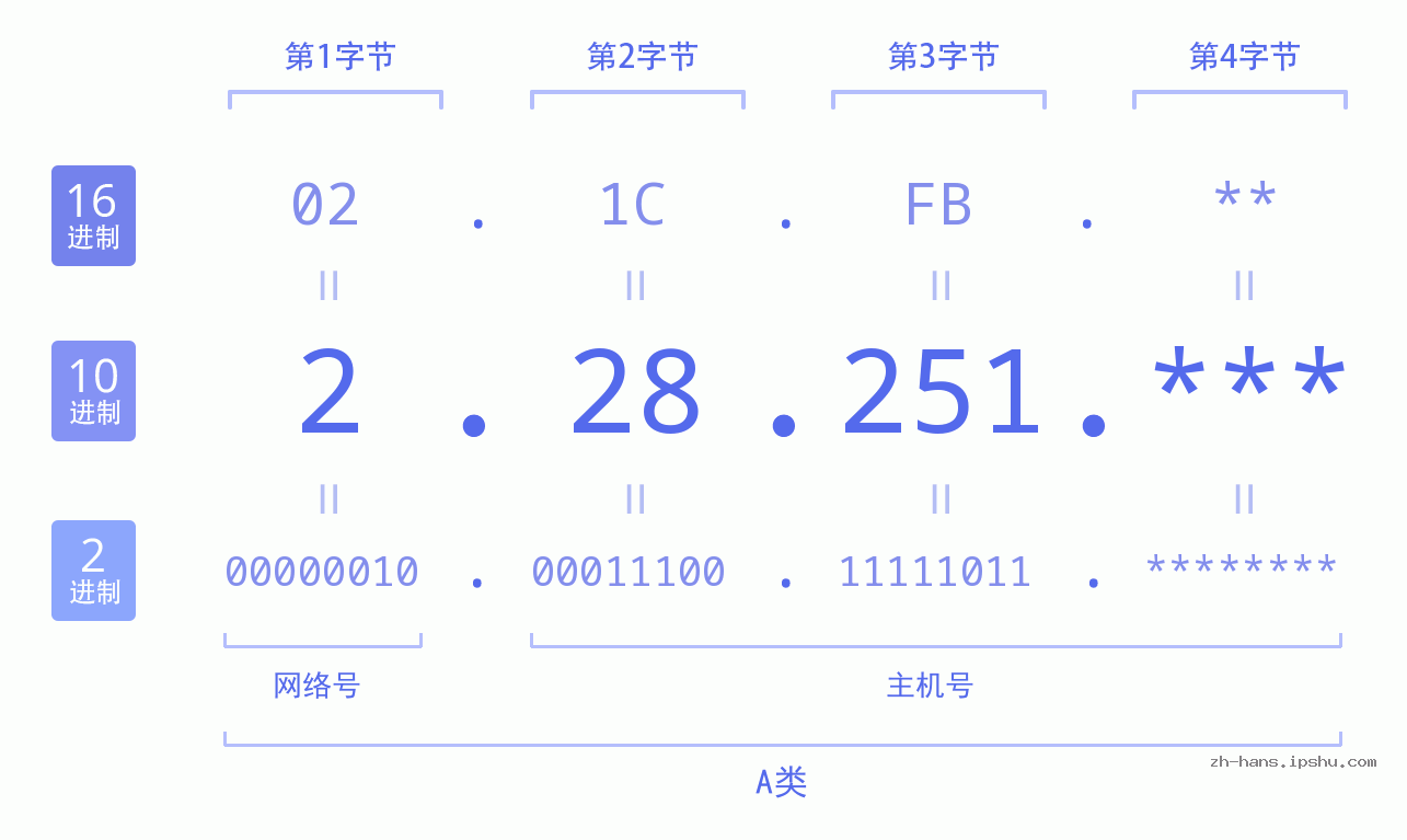 IP地址:2.28.251 数据结构图 二进制 十进制 十六进制 IPv4: 2.28.251 网络类型 网络号 主机号