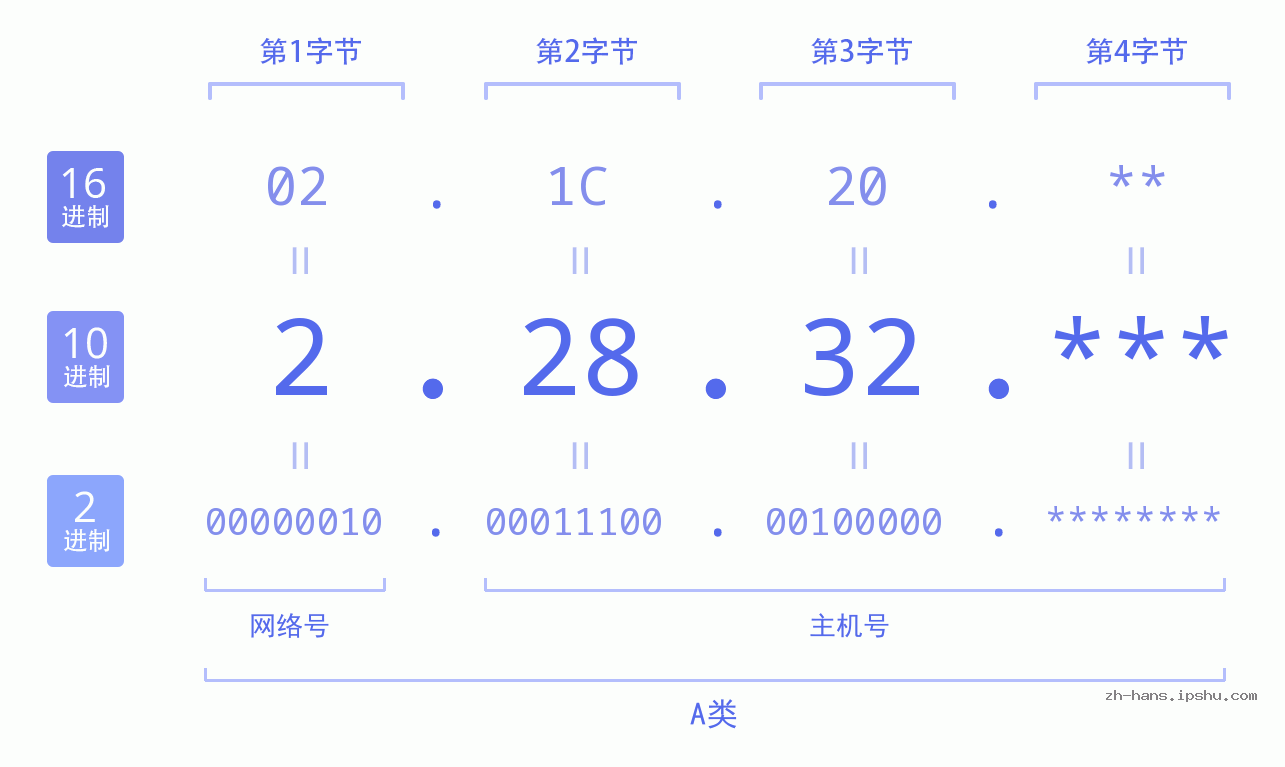 IPv4: 2.28.32 网络类型 网络号 主机号