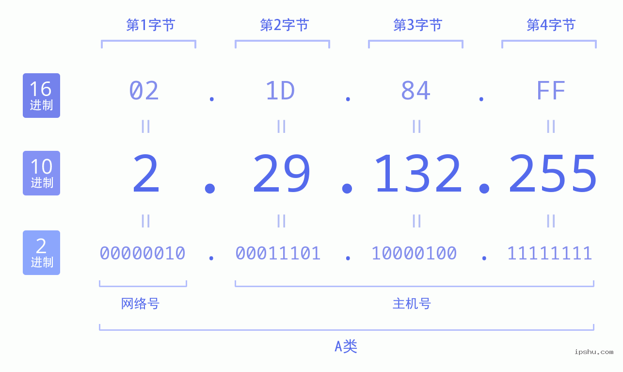 IPv4: 2.29.132.255 网络类型 网络号 主机号