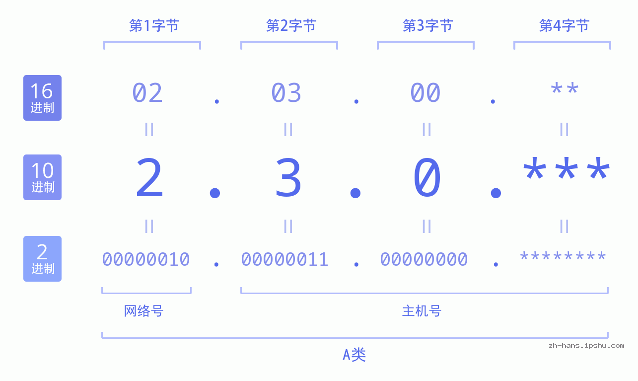 IPv4: 2.3.0 网络类型 网络号 主机号