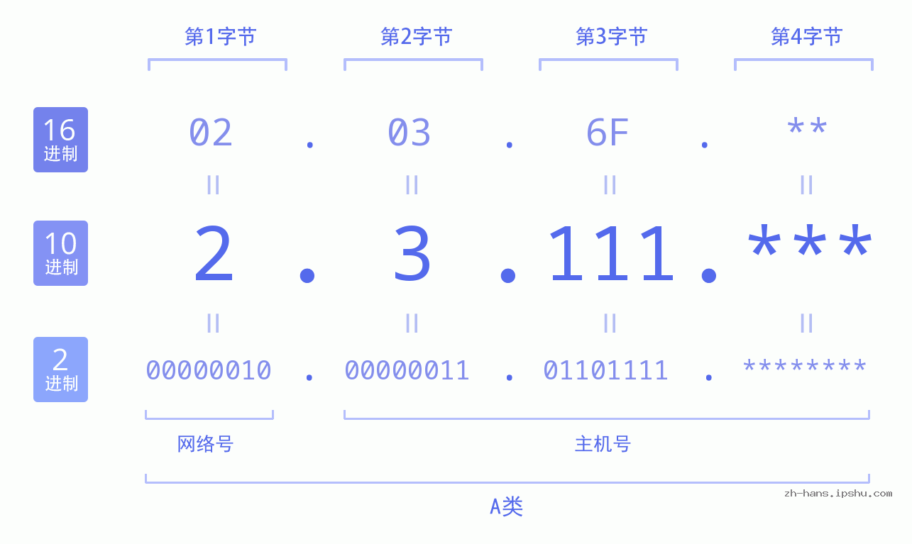 IP地址:2.3.111 数据结构图 二进制 十进制 十六进制 IPv4: 2.3.111 网络类型 网络号 主机号