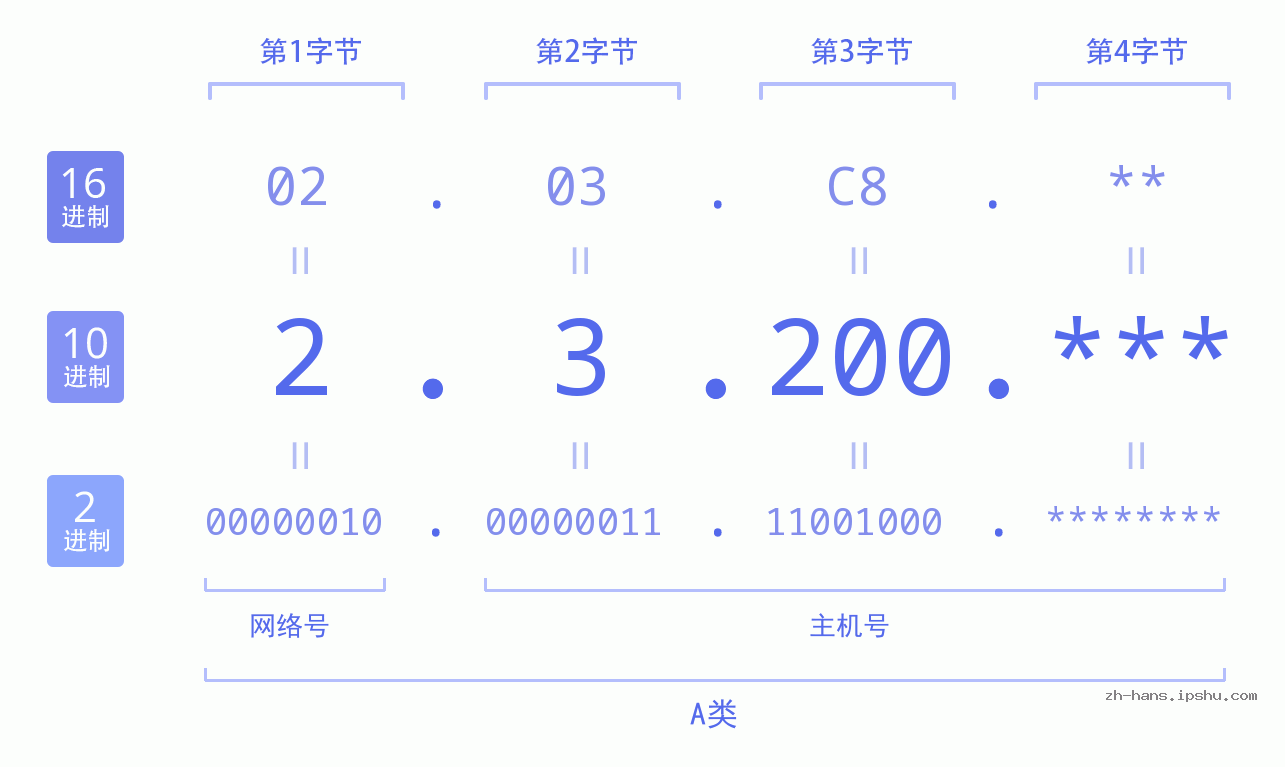 IPv4: 2.3.200 网络类型 网络号 主机号