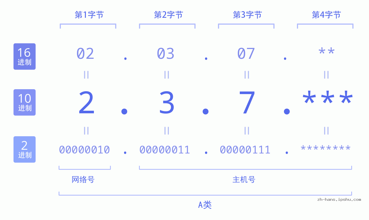 IP地址:2.3.7 数据结构图 二进制 十进制 十六进制 IPv4: 2.3.7 网络类型 网络号 主机号