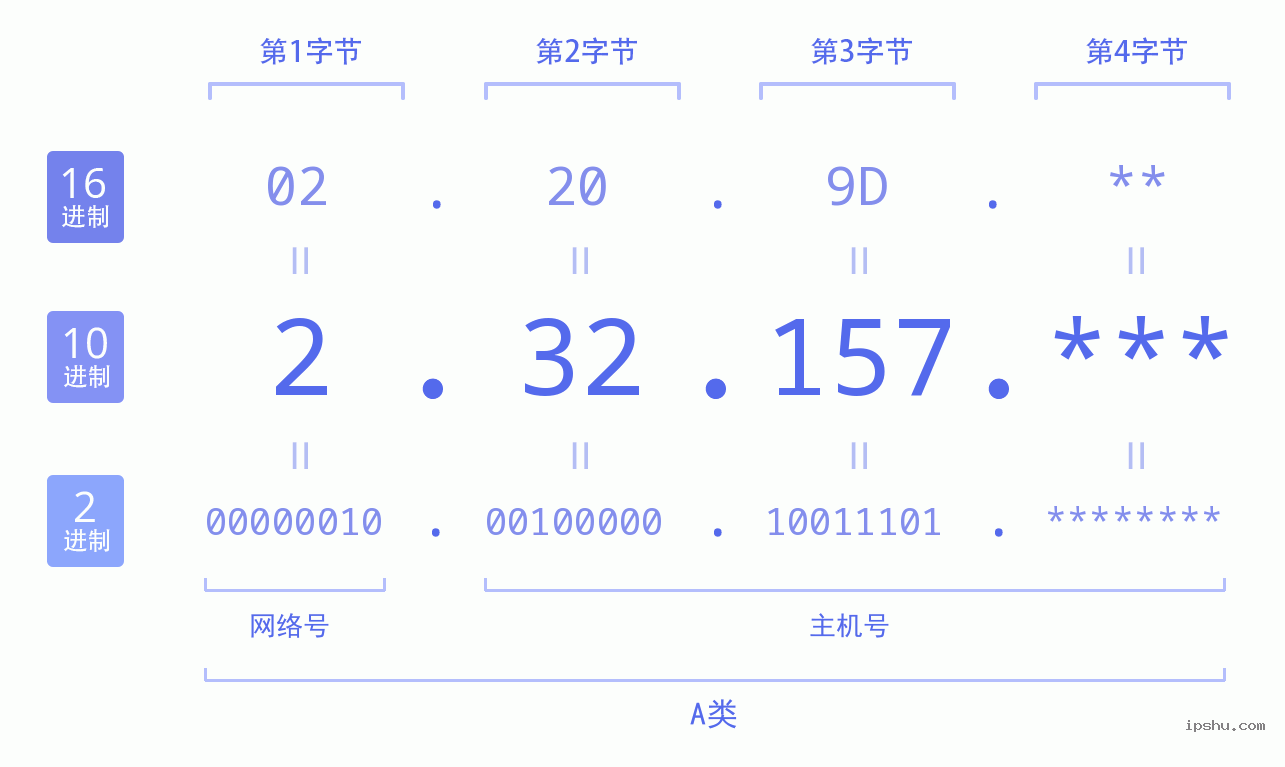 IPv4: 2.32.157 网络类型 网络号 主机号