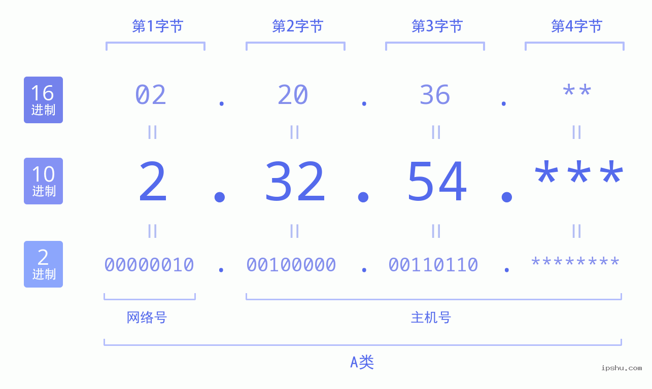 IPv4: 2.32.54 网络类型 网络号 主机号