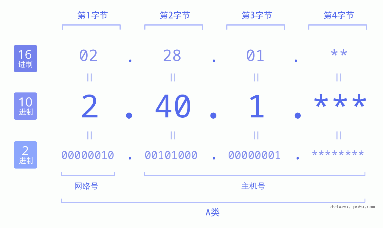 IP地址:2.40.1 数据结构图 二进制 十进制 十六进制 IPv4: 2.40.1 网络类型 网络号 主机号