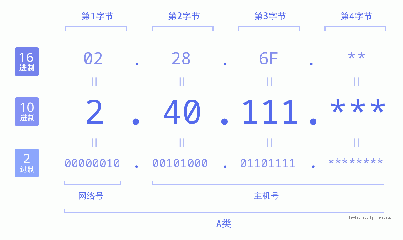 IP地址:2.40.111 数据结构图 二进制 十进制 十六进制 IPv4: 2.40.111 网络类型 网络号 主机号