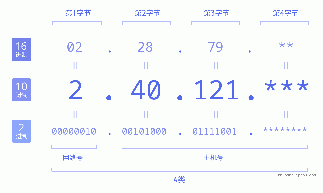 IP地址:2.40.121 数据结构图 二进制 十进制 十六进制 IPv4: 2.40.121 网络类型 网络号 主机号