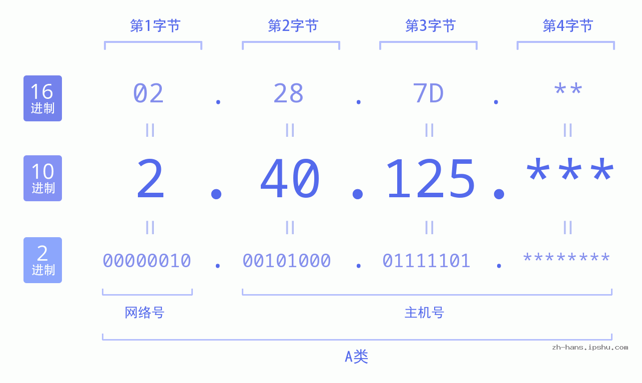 IP地址:2.40.125 数据结构图 二进制 十进制 十六进制 IPv4: 2.40.125 网络类型 网络号 主机号