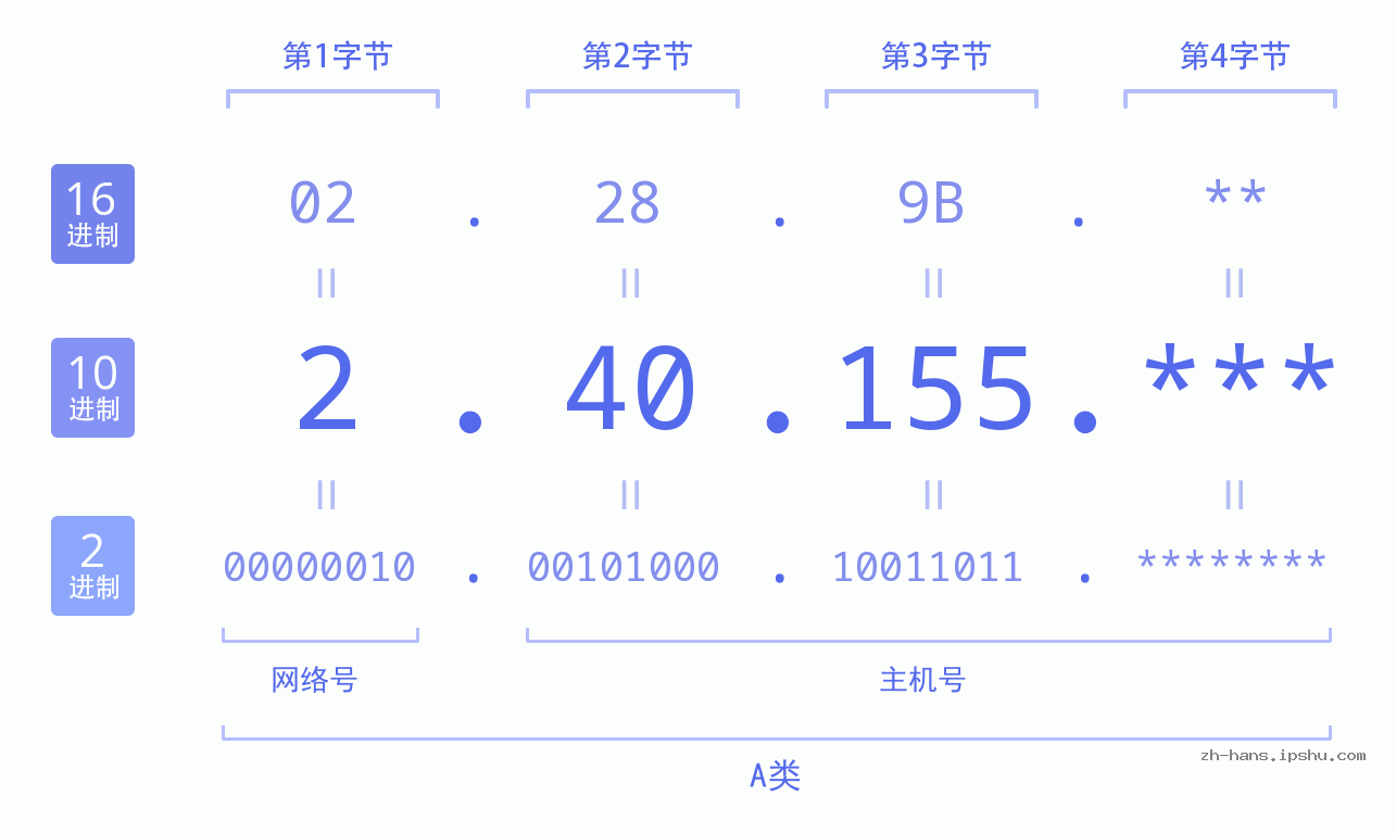 IP地址:2.40.155 数据结构图 二进制 十进制 十六进制 IPv4: 2.40.155 网络类型 网络号 主机号
