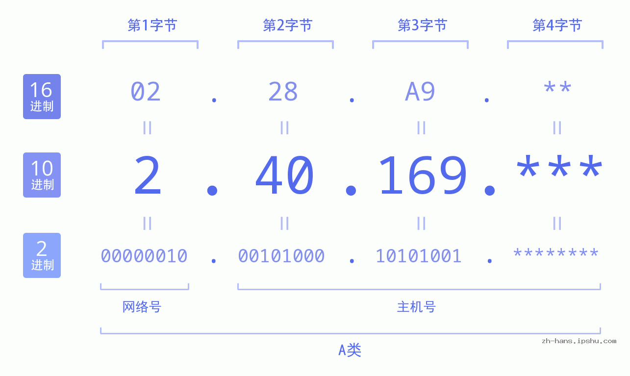 IP地址:2.40.169 数据结构图 二进制 十进制 十六进制 IPv4: 2.40.169 网络类型 网络号 主机号