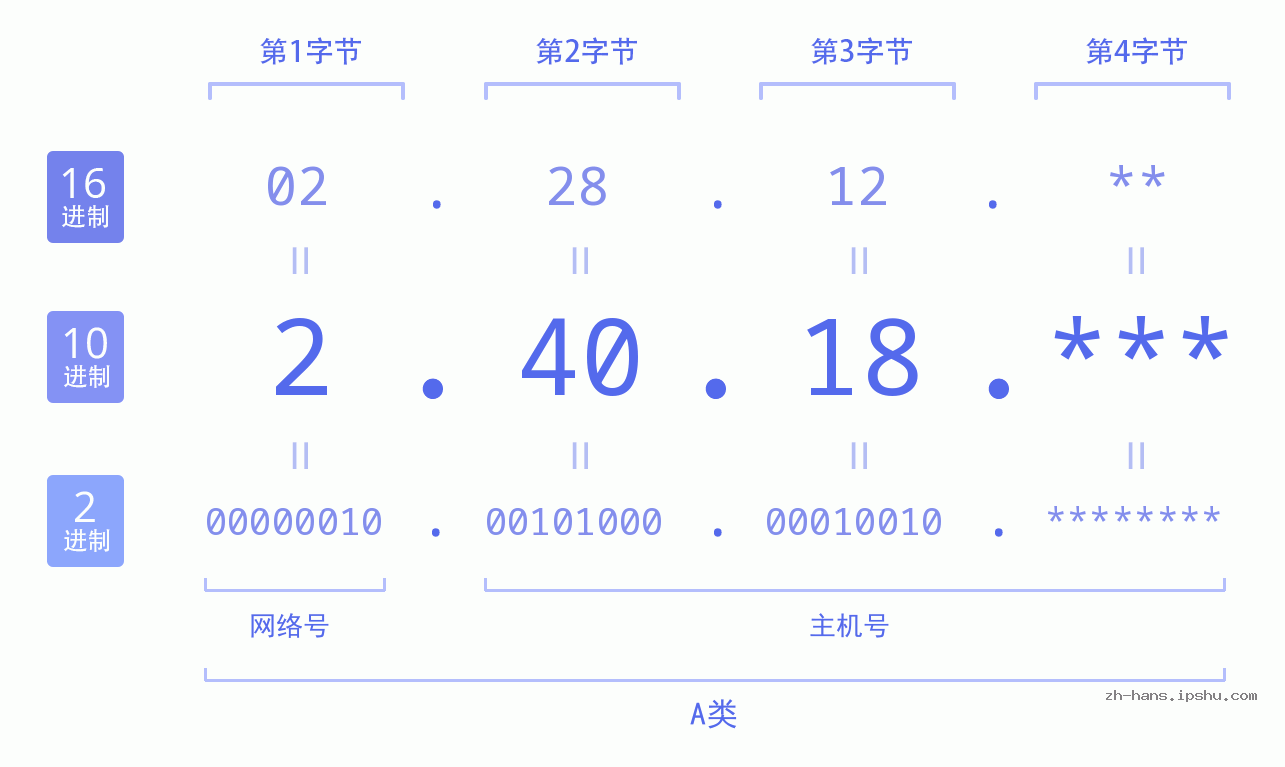 IP地址:2.40.18 数据结构图 二进制 十进制 十六进制 IPv4: 2.40.18 网络类型 网络号 主机号
