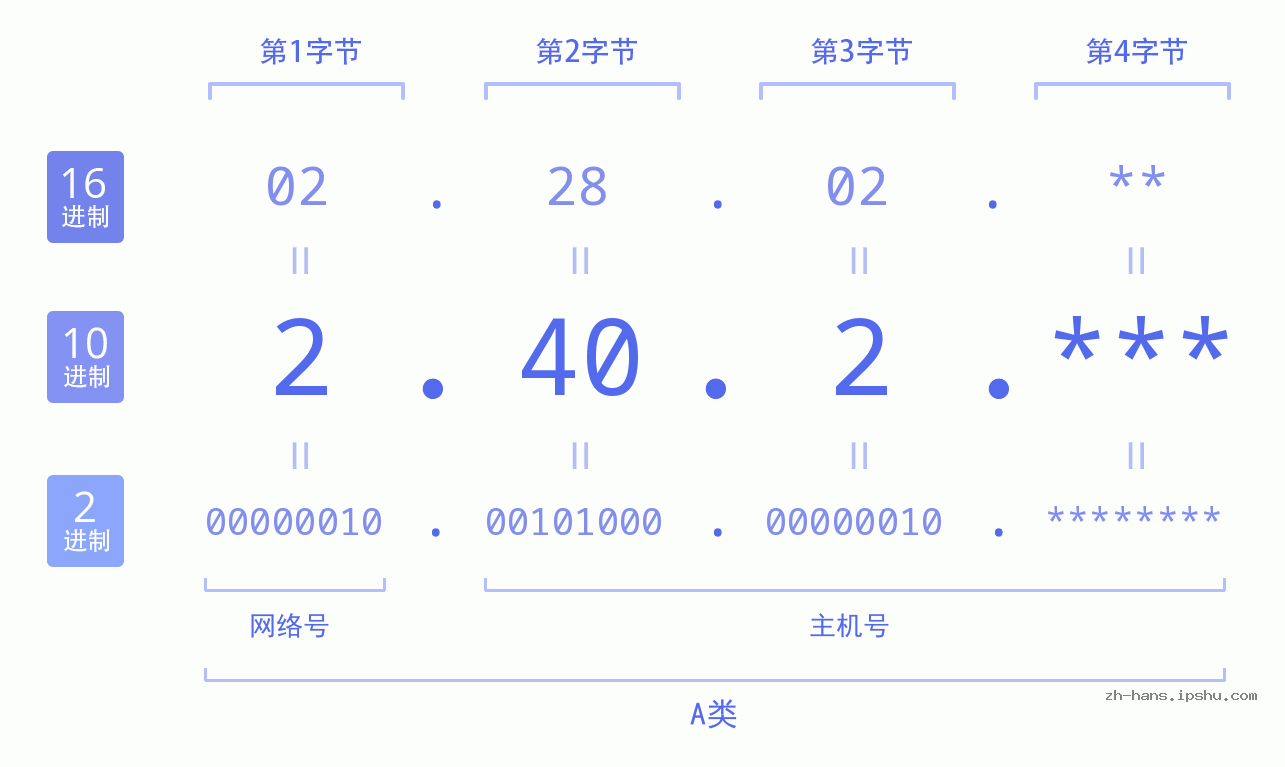 IP地址:2.40.2 数据结构图 二进制 十进制 十六进制 IPv4: 2.40.2 网络类型 网络号 主机号