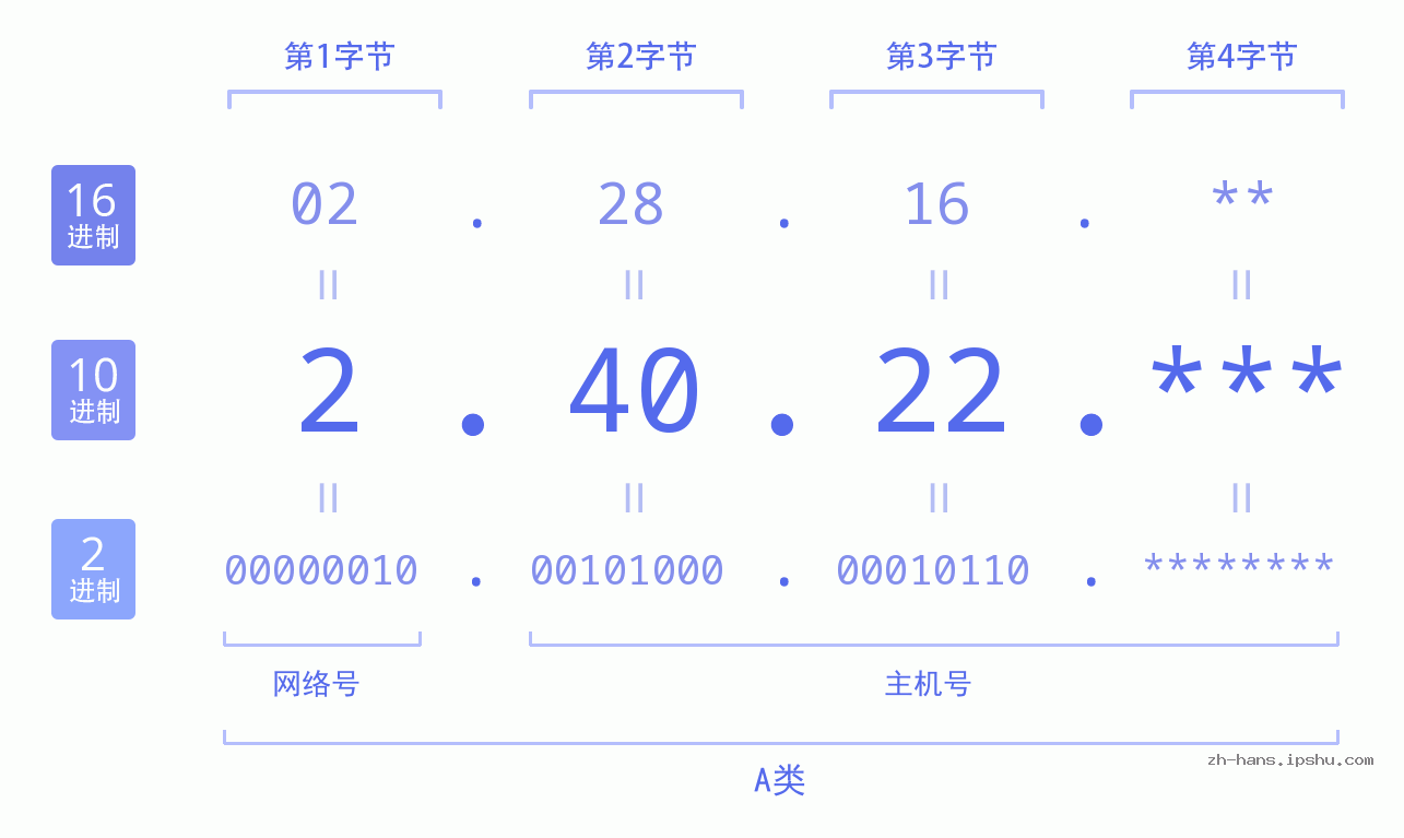 IP地址:2.40.22 数据结构图 二进制 十进制 十六进制 IPv4: 2.40.22 网络类型 网络号 主机号