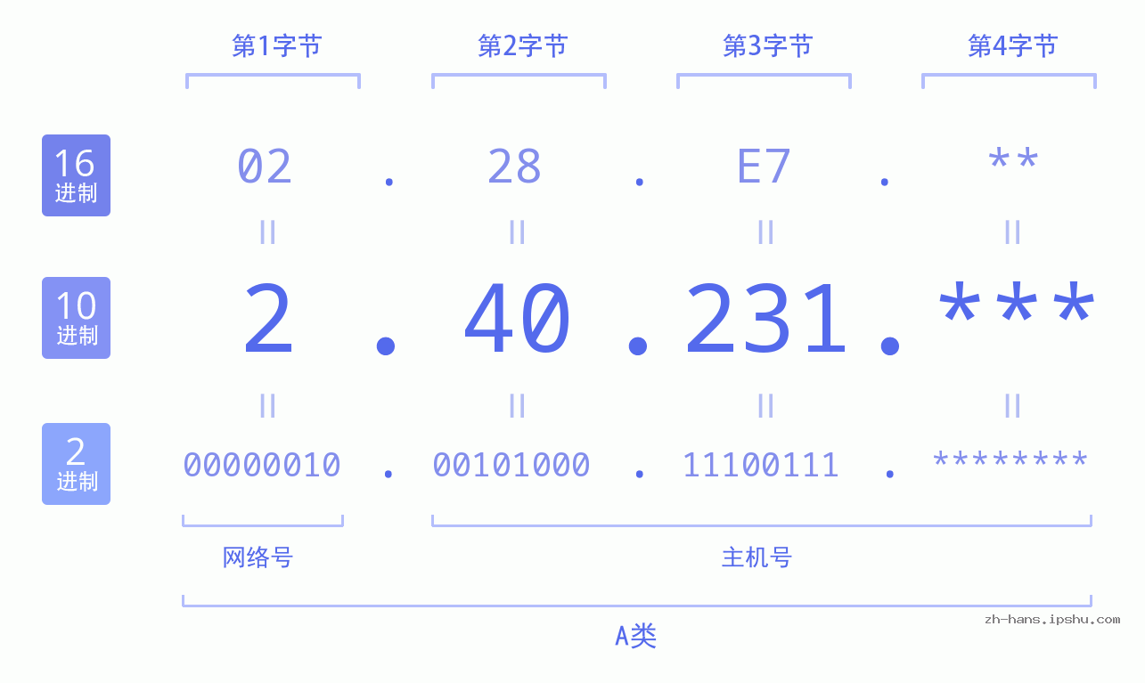 IP地址:2.40.231 数据结构图 二进制 十进制 十六进制 IPv4: 2.40.231 网络类型 网络号 主机号