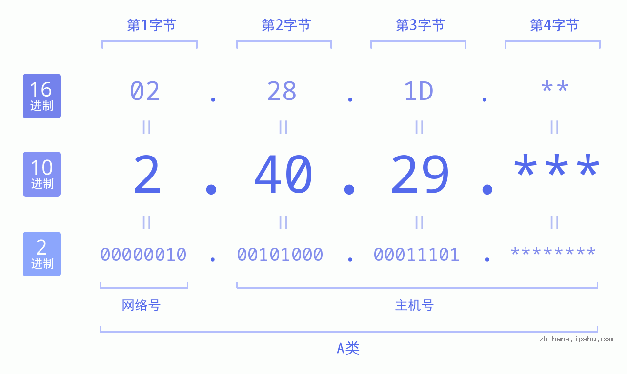 IP地址:2.40.29 数据结构图 二进制 十进制 十六进制 IPv4: 2.40.29 网络类型 网络号 主机号