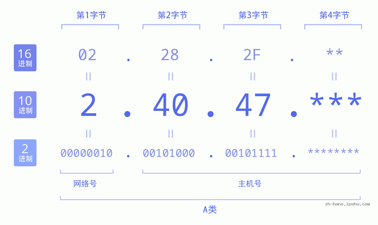 IP地址:2.40.47 数据结构图 二进制 十进制 十六进制 IPv4: 2.40.47 网络类型 网络号 主机号