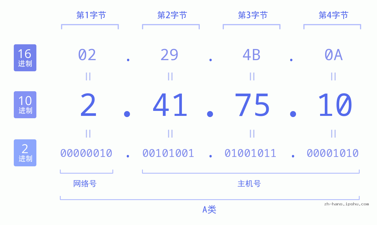 IP地址:2.41.75.10 数据结构图 二进制 十进制 十六进制 IPv4: 2.41.75.10 网络类型 网络号 主机号