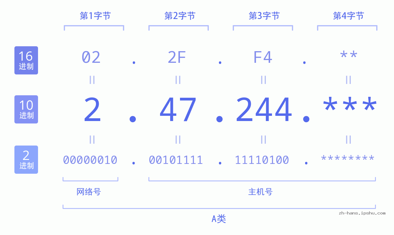 IP地址:2.47.244 数据结构图 二进制 十进制 十六进制 IPv4: 2.47.244 网络类型 网络号 主机号