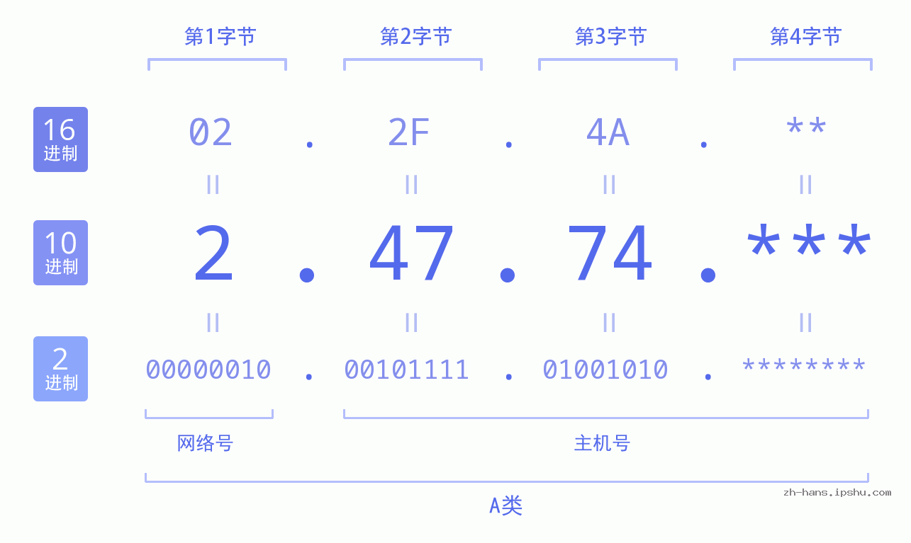 IP地址:2.47.74 数据结构图 二进制 十进制 十六进制 IPv4: 2.47.74 网络类型 网络号 主机号