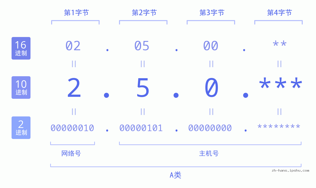 IP地址:2.5.0 数据结构图 二进制 十进制 十六进制 IPv4: 2.5.0 网络类型 网络号 主机号