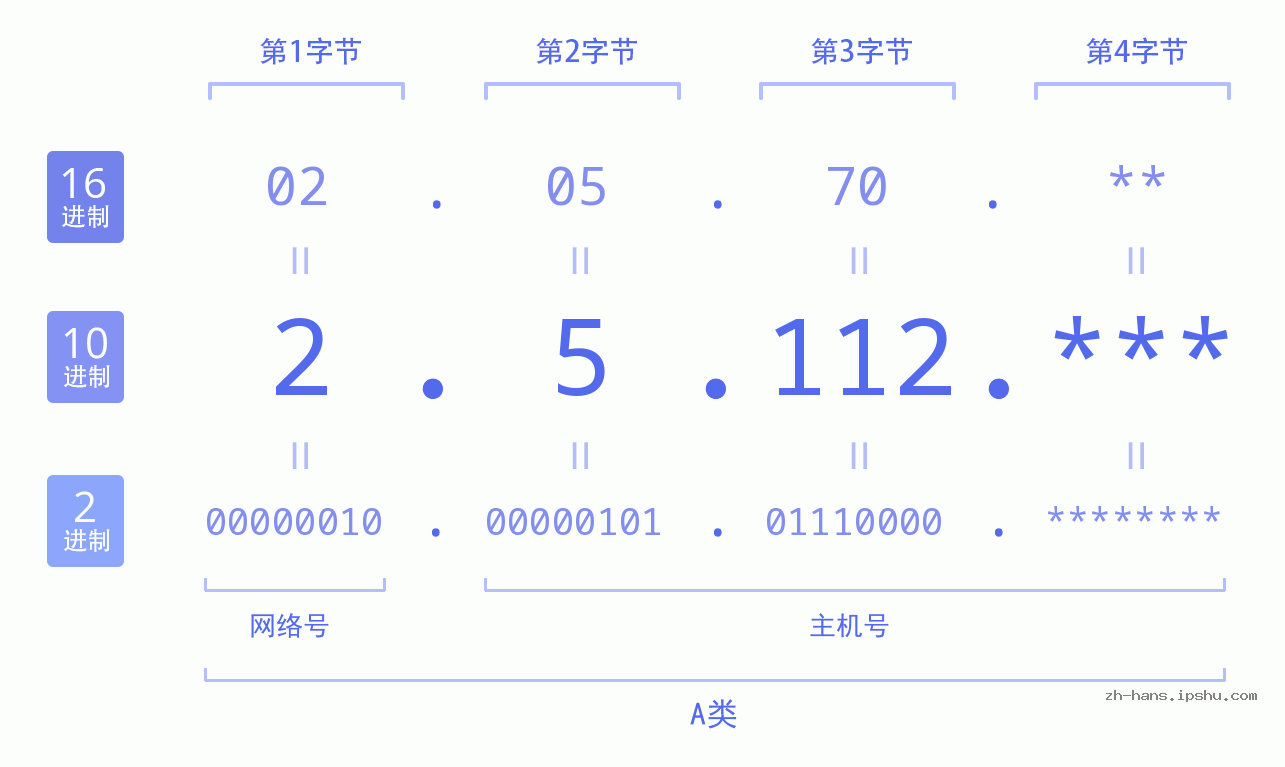IP地址:2.5.112 数据结构图 二进制 十进制 十六进制 IPv4: 2.5.112 网络类型 网络号 主机号