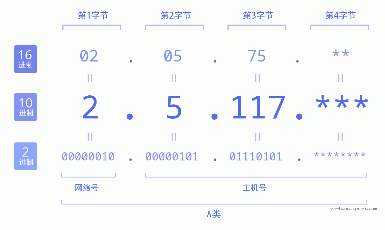 IP地址:2.5.117 数据结构图 二进制 十进制 十六进制 IPv4: 2.5.117 网络类型 网络号 主机号
