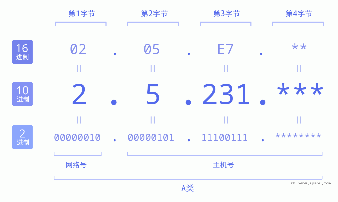 IP地址:2.5.231 数据结构图 二进制 十进制 十六进制 IPv4: 2.5.231 网络类型 网络号 主机号