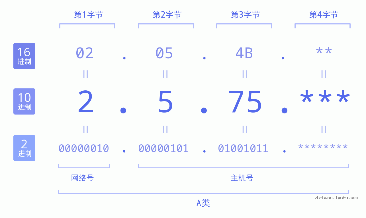 IP地址:2.5.75 数据结构图 二进制 十进制 十六进制 IPv4: 2.5.75 网络类型 网络号 主机号