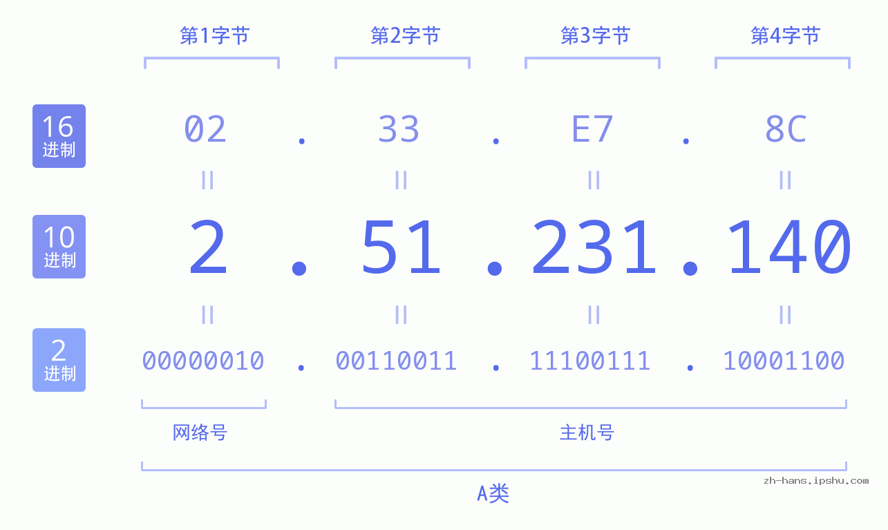 IP地址:2.51.231.140 数据结构图 二进制 十进制 十六进制 IPv4: 2.51.231.140 网络类型 网络号 主机号